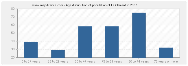 Age distribution of population of Le Chalard in 2007
